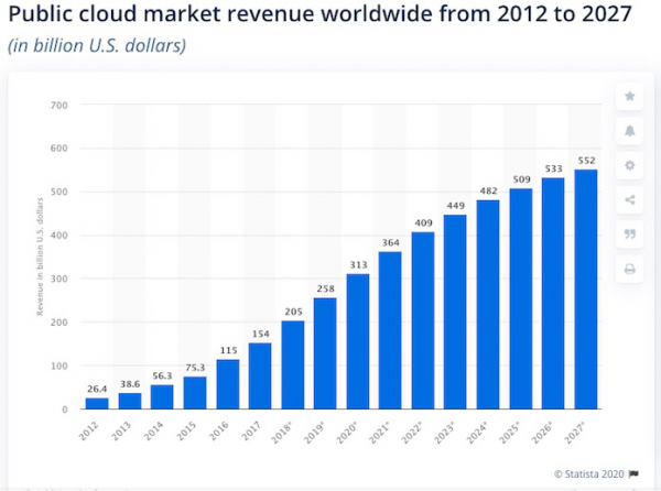 Top 10 Things You Didn’t Know About Cloud Security - Bluedog Security